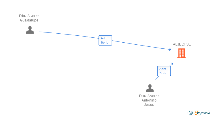 Vinculaciones societarias de TALJEDI SL