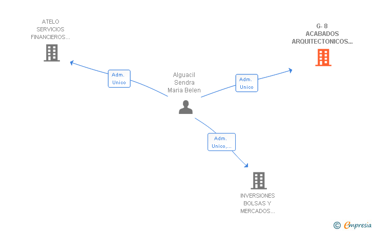 Vinculaciones societarias de G-8 ACABADOS ARQUITECTONICOS E INSTALACIONES SMV SL