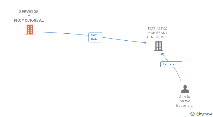 Vinculaciones societarias de SERVICIOS Y PROMOCIONES GENERALES FRAJAGAR SL