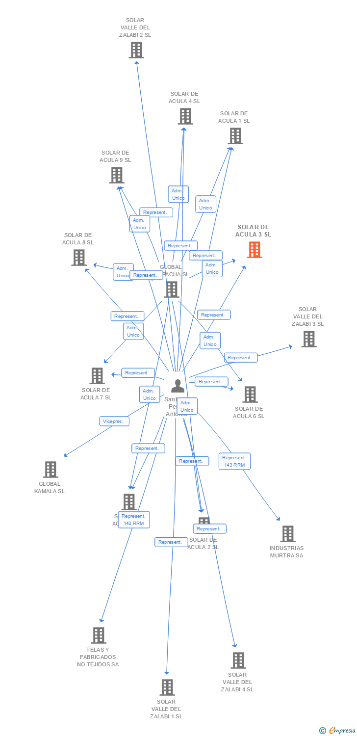 Vinculaciones societarias de SOLAR DE ACULA 3 SL