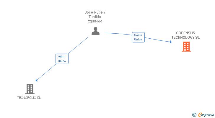 Vinculaciones societarias de COBENSUS TECHNOLOGY SL
