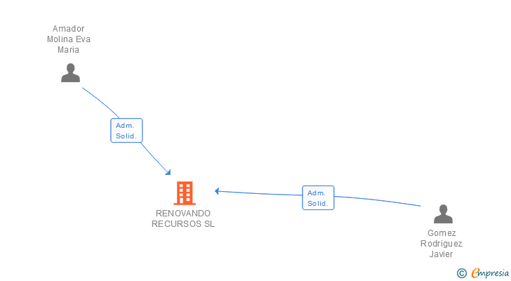 Vinculaciones societarias de RENOVANDO RECURSOS SL