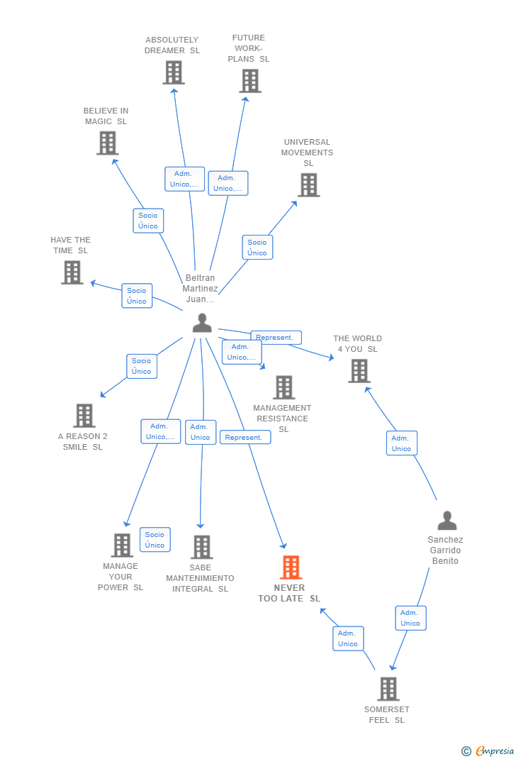 Vinculaciones societarias de NEVER TOO LATE SL