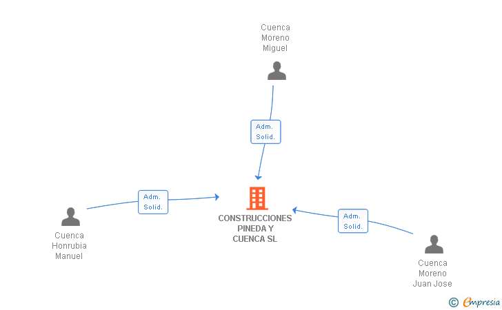 Vinculaciones societarias de CONSTRUCCIONES PINEDA Y CUENCA SL
