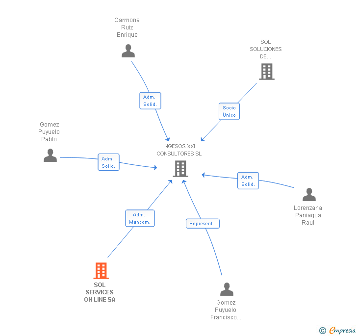 Vinculaciones societarias de SOL SERVICES ON LINE SA