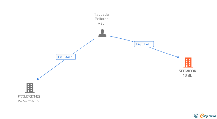 Vinculaciones societarias de SERVICON 10 SL
