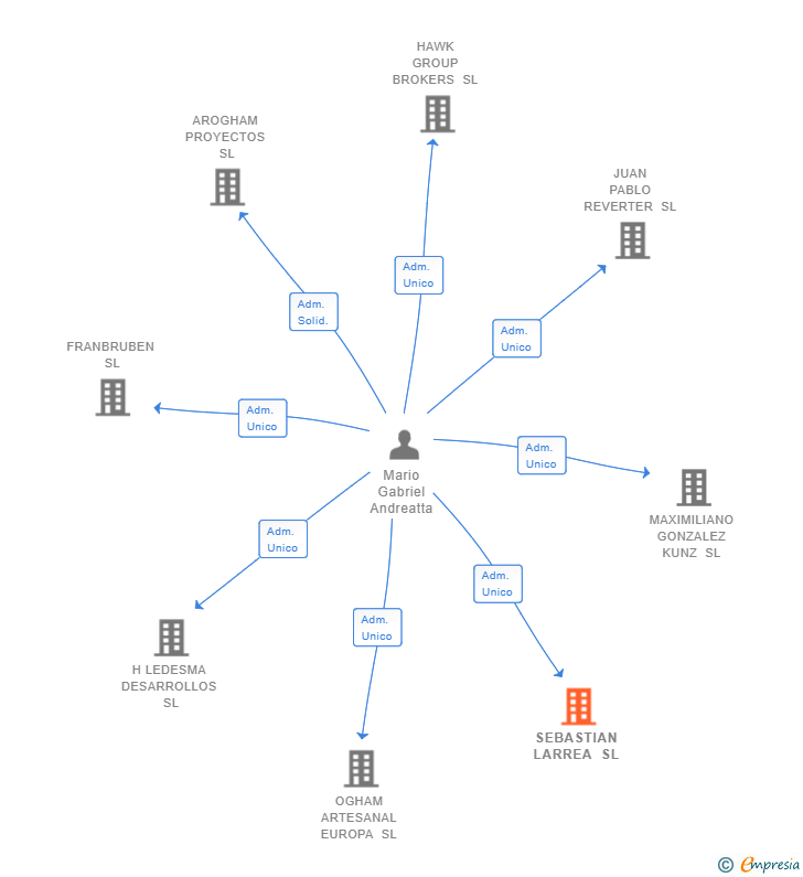Vinculaciones societarias de SEBASTIAN LARREA SL
