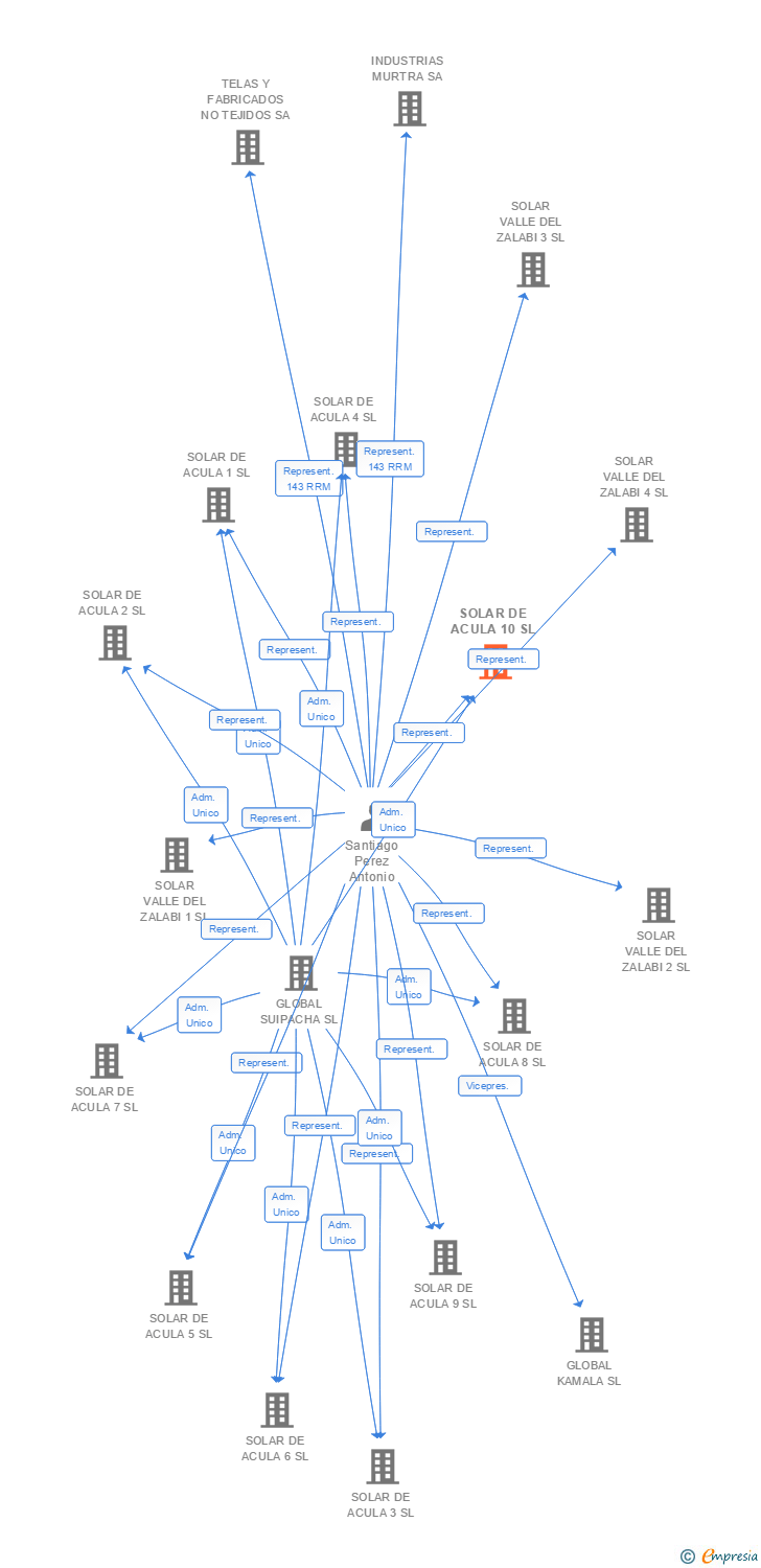 Vinculaciones societarias de SOLAR DE ACULA 10 SL