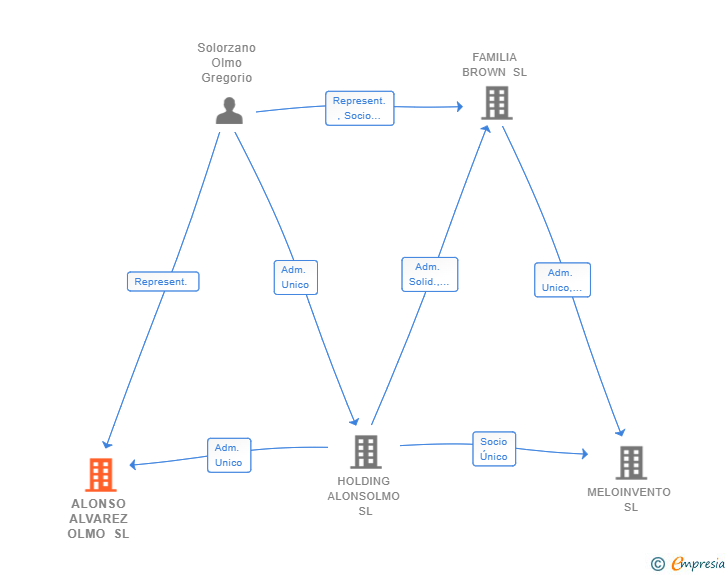 Vinculaciones societarias de ALONSO ALVAREZ OLMO SL