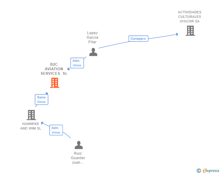 Vinculaciones societarias de B2C AVIATION SERVICES SL