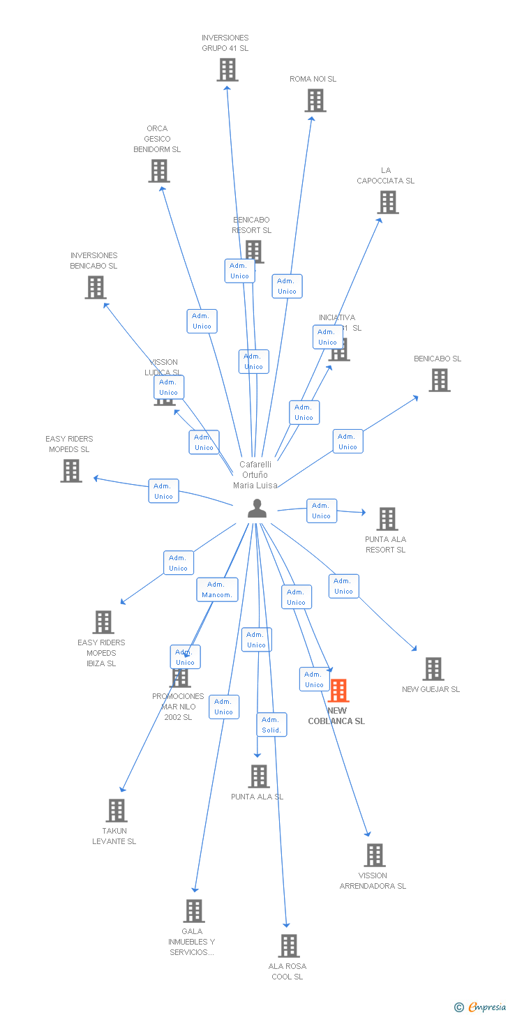Vinculaciones societarias de NEW COBLANCA SL