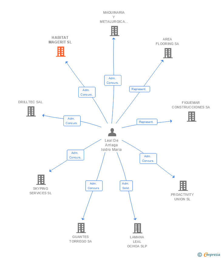 Vinculaciones societarias de HABITAT MAGERIT SL