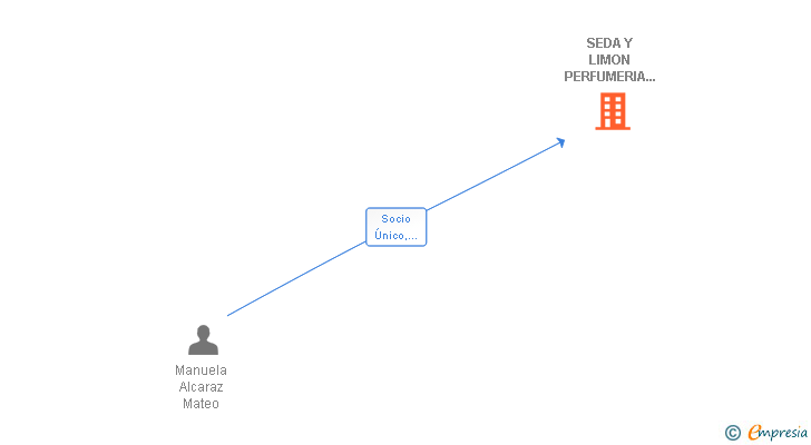 Vinculaciones societarias de SEDA Y LIMON PERFUMERIA Y COMPLEMENTOS SL