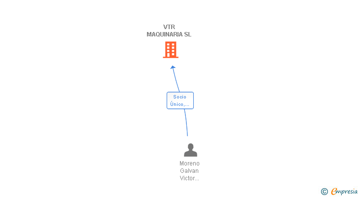 Vinculaciones societarias de VTR MAQUINARIA SL