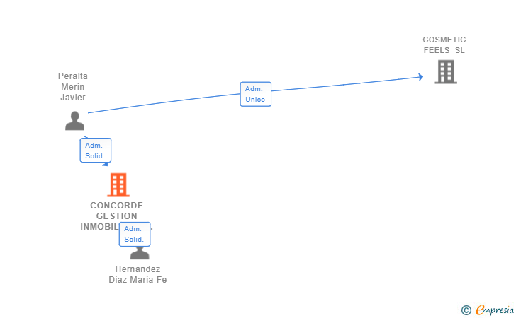 Vinculaciones societarias de CONCORDE GESTION INMOBILIARIA SL