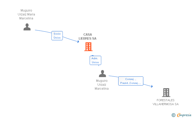 Vinculaciones societarias de CASA LIEBRES SA