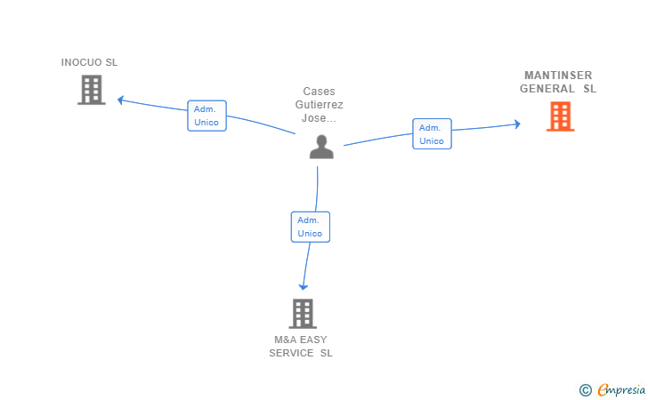 Vinculaciones societarias de MANTINSER GENERAL SL