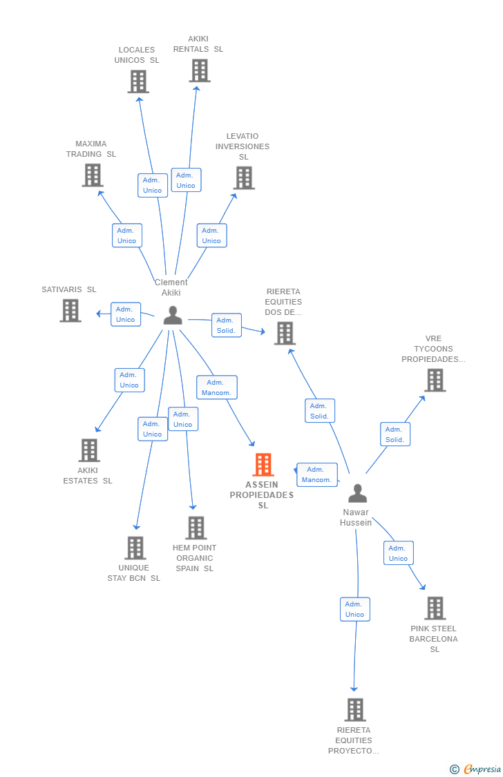 Vinculaciones societarias de ASSEIN PROPIEDADES SL