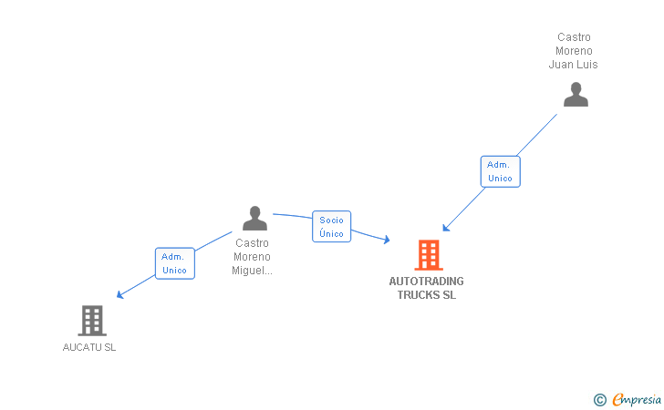 Vinculaciones societarias de AUTOTRADING TRUCKS SL