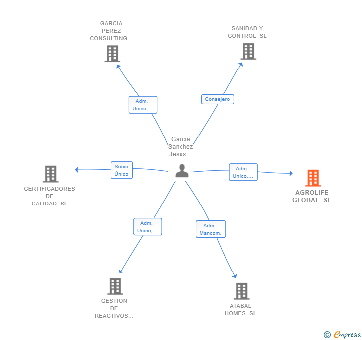 Vinculaciones societarias de AGROLIFE GLOBAL SL