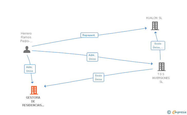 Vinculaciones societarias de GESTORA DE RESIDENCIAS SAN FERNANDO SL