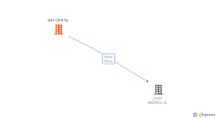 Vinculaciones societarias de SAT CIPA SL