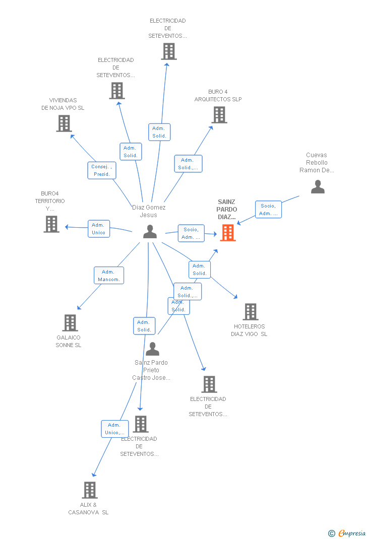 Vinculaciones societarias de SAINZ PARDO DIAZ CUEVAS ARQUITECTOS SLP
