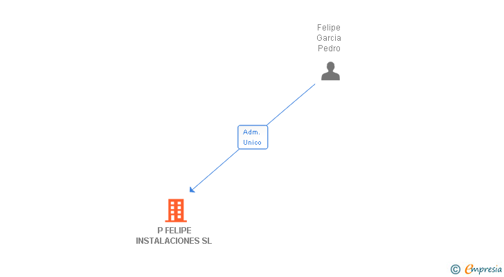 Vinculaciones societarias de P FELIPE INSTALACIONES SL