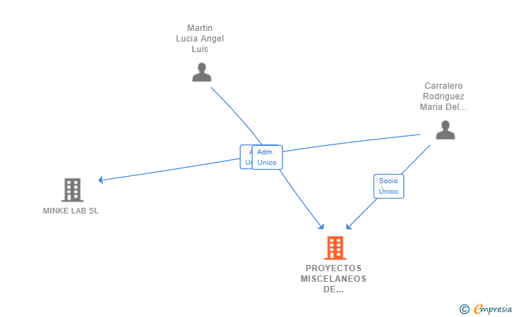 Vinculaciones societarias de PROYECTOS MISCELANEOS DE TECNOLOGIA SL