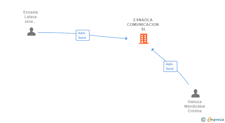 Vinculaciones societarias de ESNAOLA COMUNICACION SL