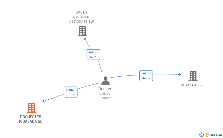 Vinculaciones societarias de PROJECTES IGUALADA SL