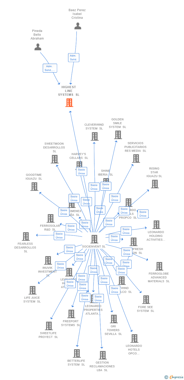 Vinculaciones societarias de HIGHEST LINE SYSTEMS SL