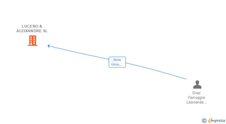 Vinculaciones societarias de LUCERO & ALEIXANDRE SL