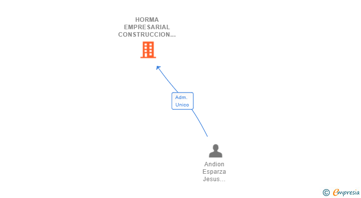 Vinculaciones societarias de HORMA EMPRESARIAL CONSTRUCCION SL