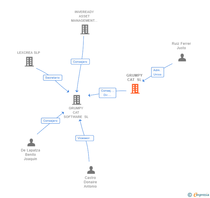 Vinculaciones societarias de GRUMPY CAT SL