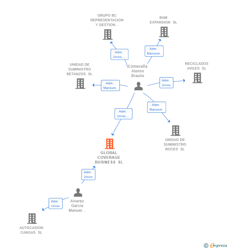 Vinculaciones societarias de GLOBAL COVERAGE BUSINESS SL