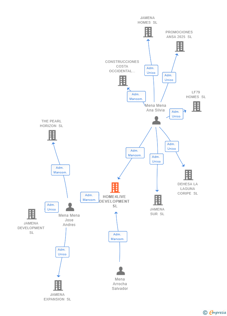 Vinculaciones societarias de HOME4LIVE DEVELOPMENT SL