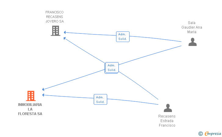 Vinculaciones societarias de INMOBILIARIA LA FLORESTA SA