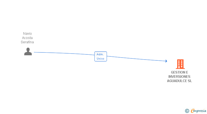 Vinculaciones societarias de GESTION E INVERSIONES AGUADULCE SL