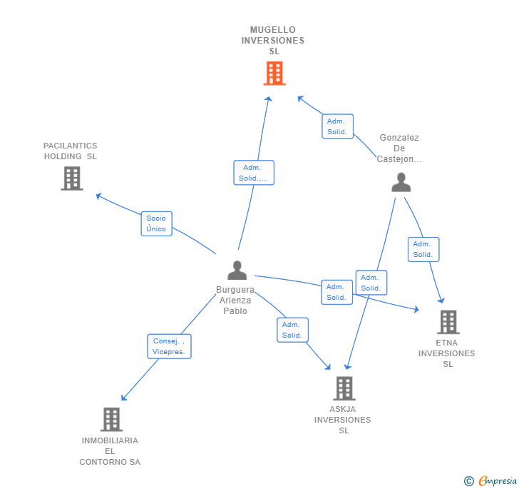 Vinculaciones societarias de MUGELLO INVERSIONES SL