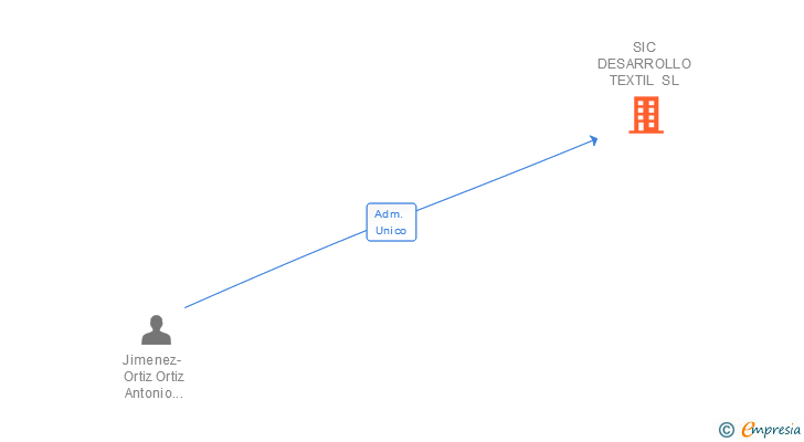 Vinculaciones societarias de SIC DESARROLLO TEXTIL SL