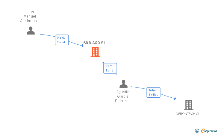 Vinculaciones societarias de S8 DIAGO SL