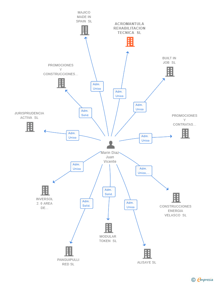Vinculaciones societarias de ACROMANTULA REHABILITACION TECNICA SL