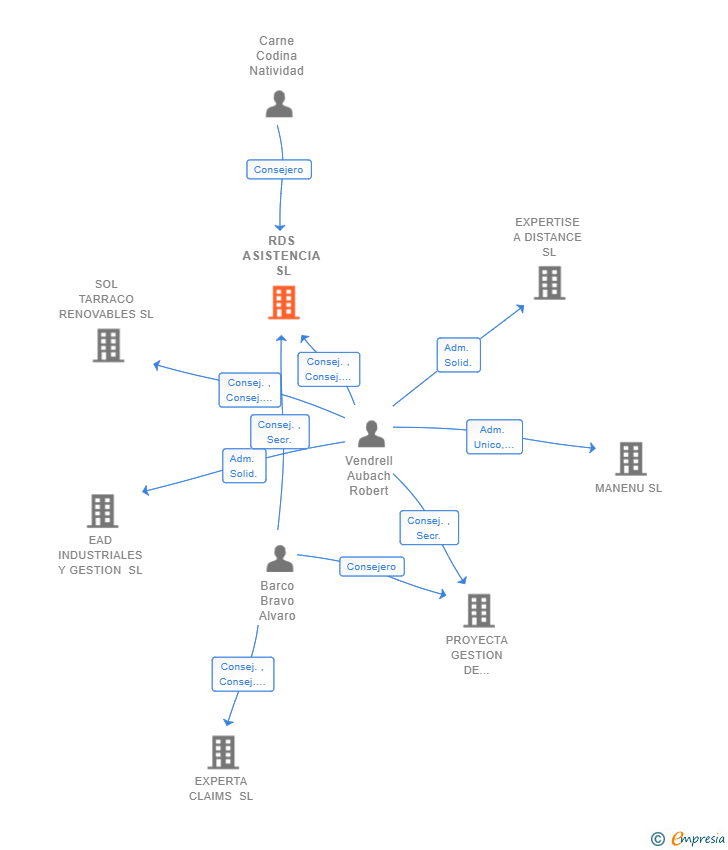 Vinculaciones societarias de RDS ASISTENCIA SL