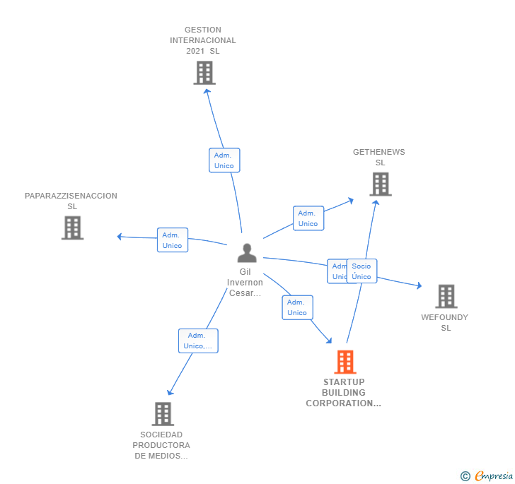 Vinculaciones societarias de STARTUP BUILDING CORPORATION SL