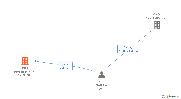 Vinculaciones societarias de KINCE INVERSIONES 1969 SL