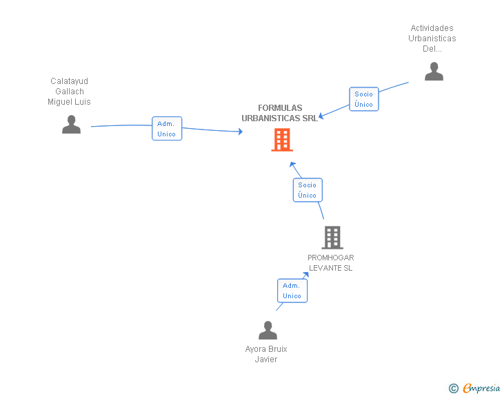 Vinculaciones societarias de FORMULAS URBANISTICAS SRL