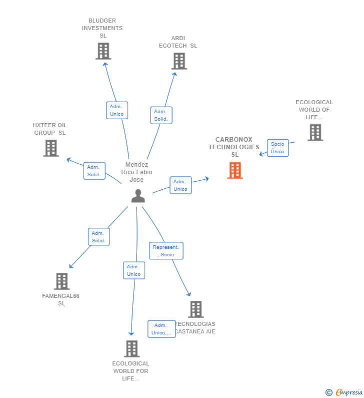 Vinculaciones societarias de CARBONOX TECHNOLOGIES SL