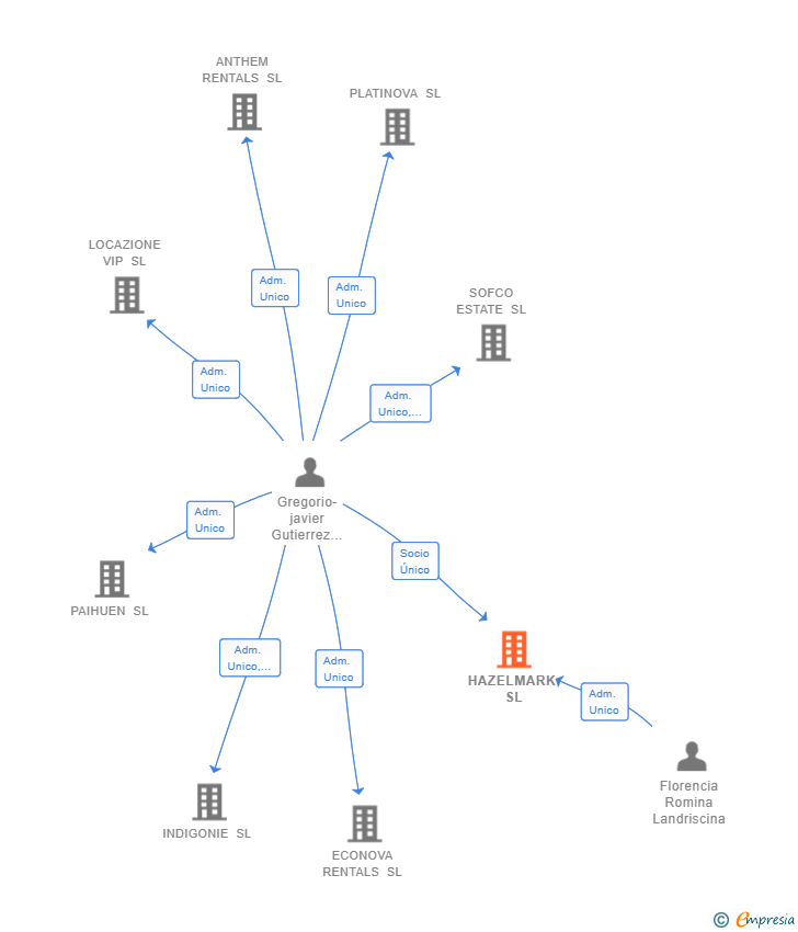 Vinculaciones societarias de HAZELMARK SL