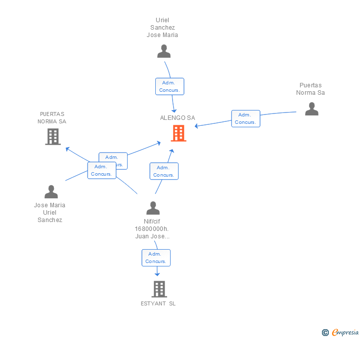Vinculaciones societarias de ALENGO SA